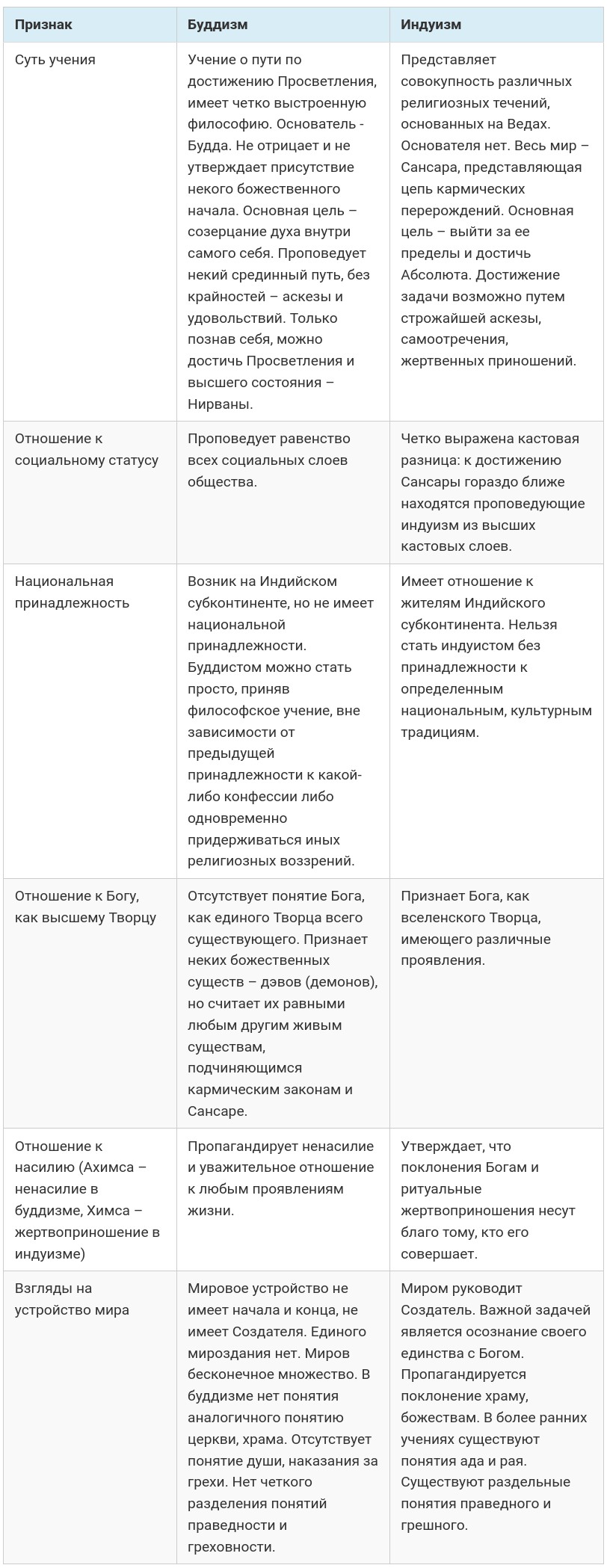 Чем похожи христианство и буддизм?