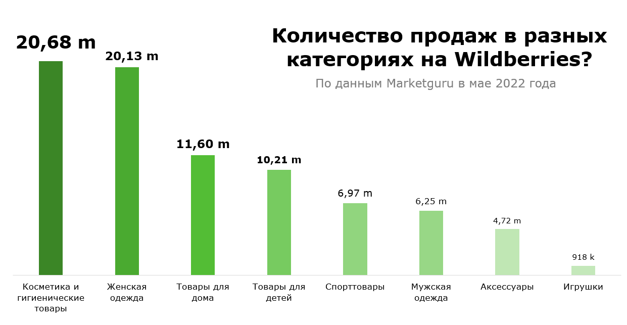 Что чаще всего покупают на Вайлдберриз?