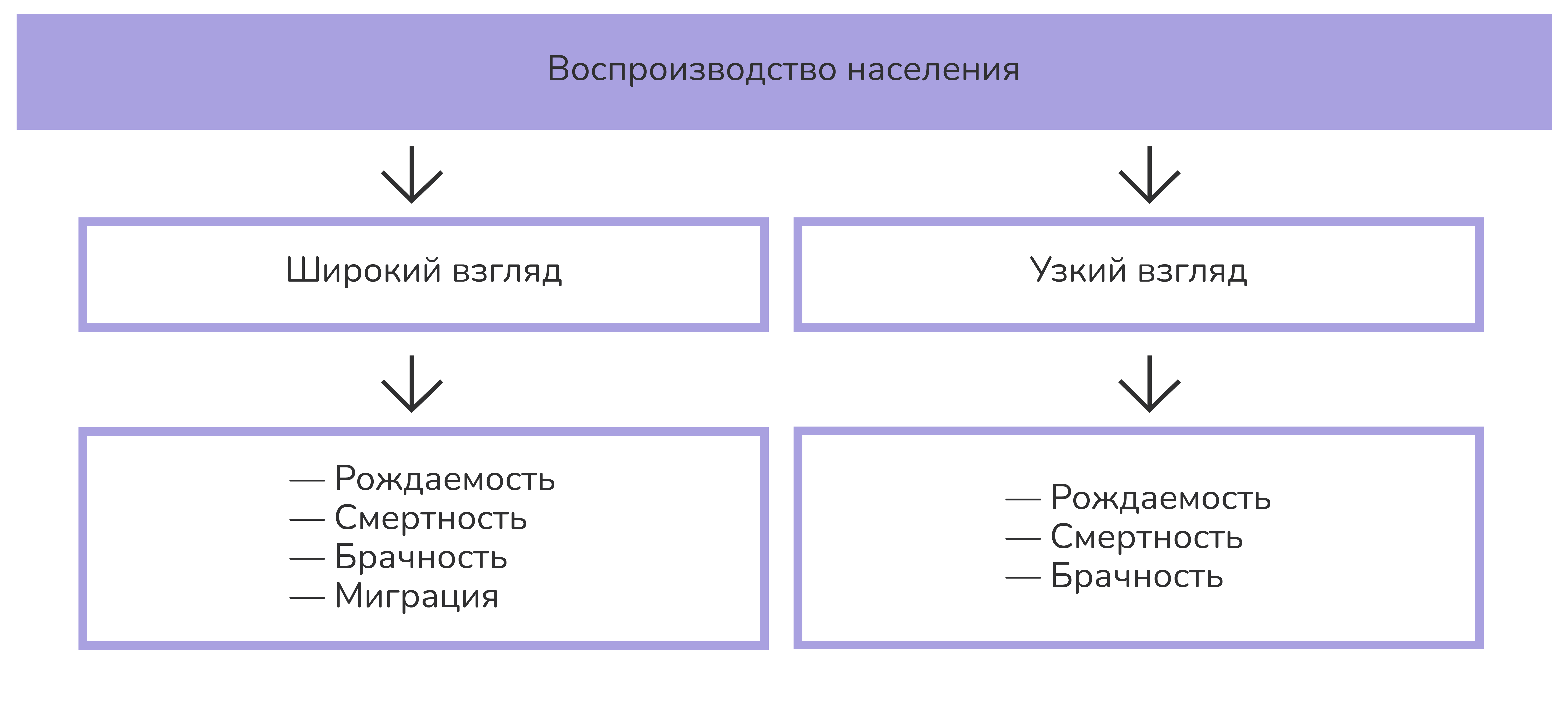 Что является предметом изучения демографии?