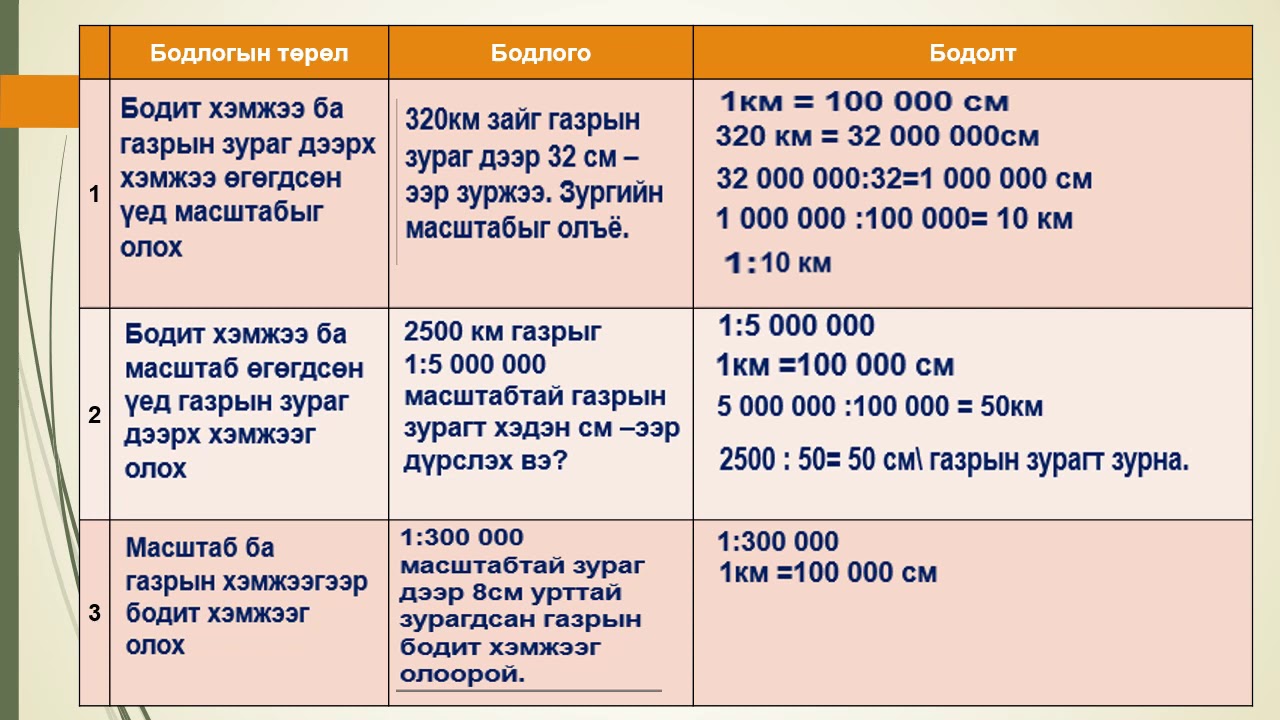 Что показывает масштаб 4 класс?