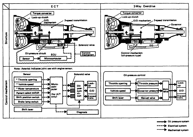 Что такое Toyota ECT?