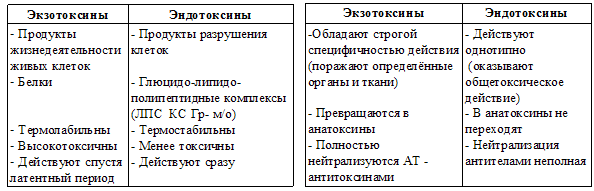 Что такое экзо и эндотоксины?
