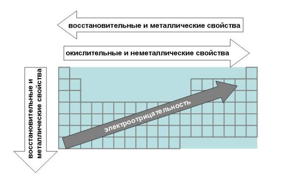 Что такое металлические свойства элементов?