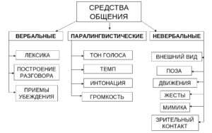 Что такое средство общения?