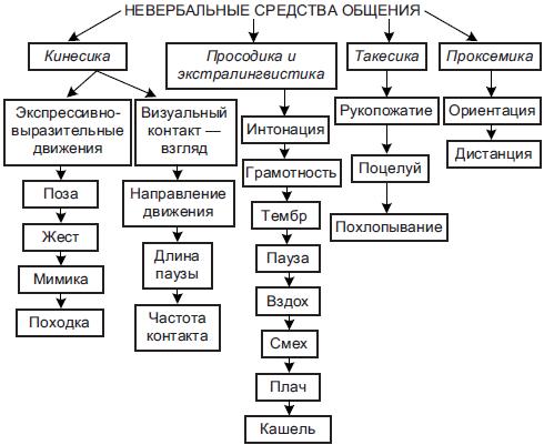 Что входит в невербальное общение?