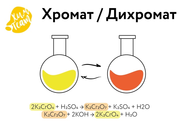 Для чего используется подкисленный дихромат калия?