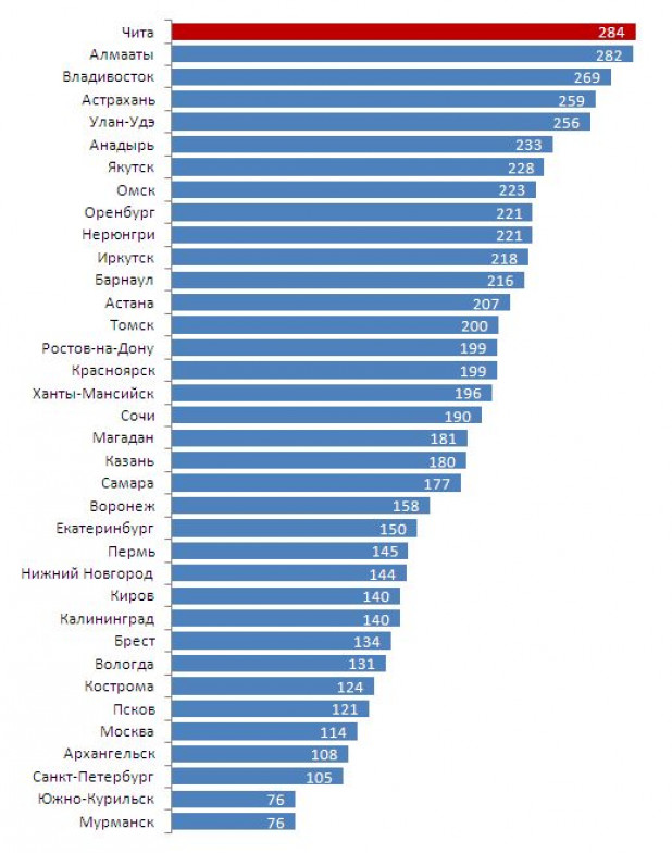Где больше всего солнечных дней в России?