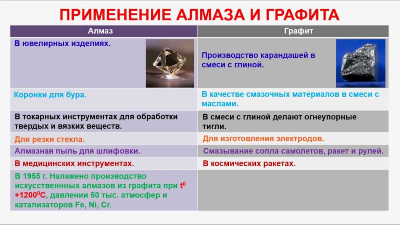 Где используют алмаз и графит?