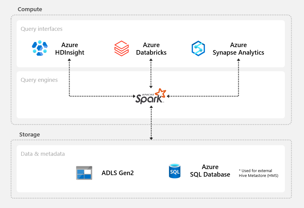 Использует ли Spark hive Metastore?