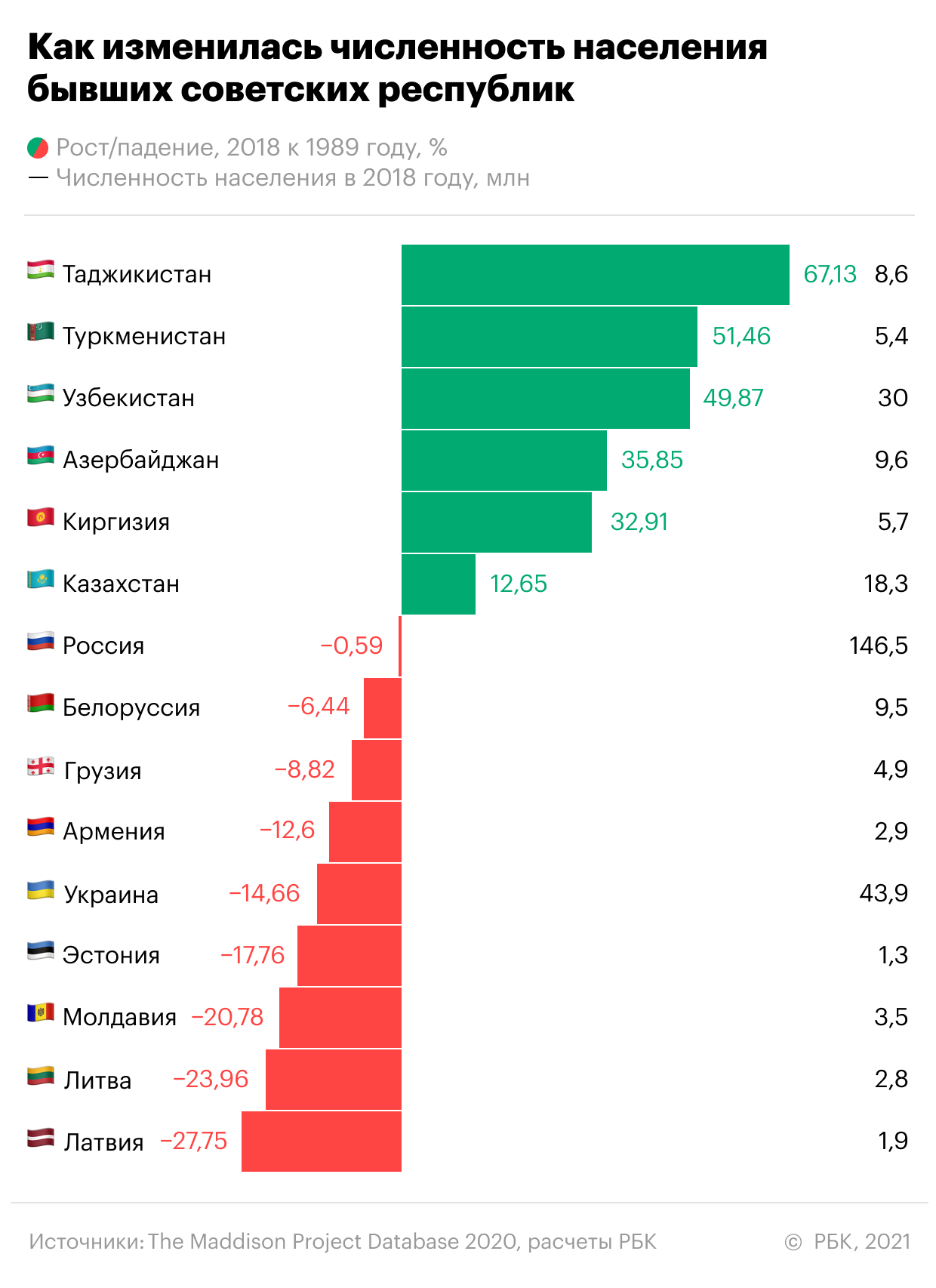 Как изменялась численность населения в России?