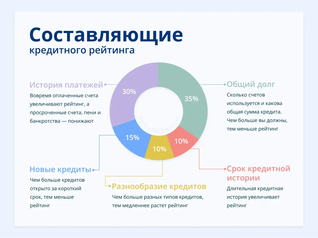 Как мне проверить свой кредитный рейтинг в Ситибанке?