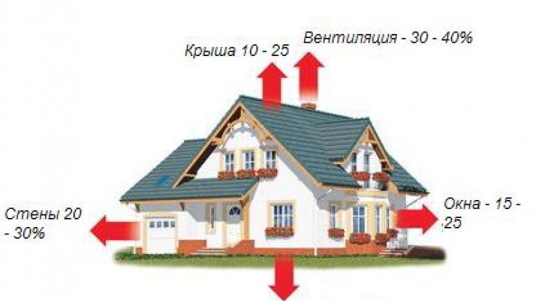 Как найти теплопотери в доме?