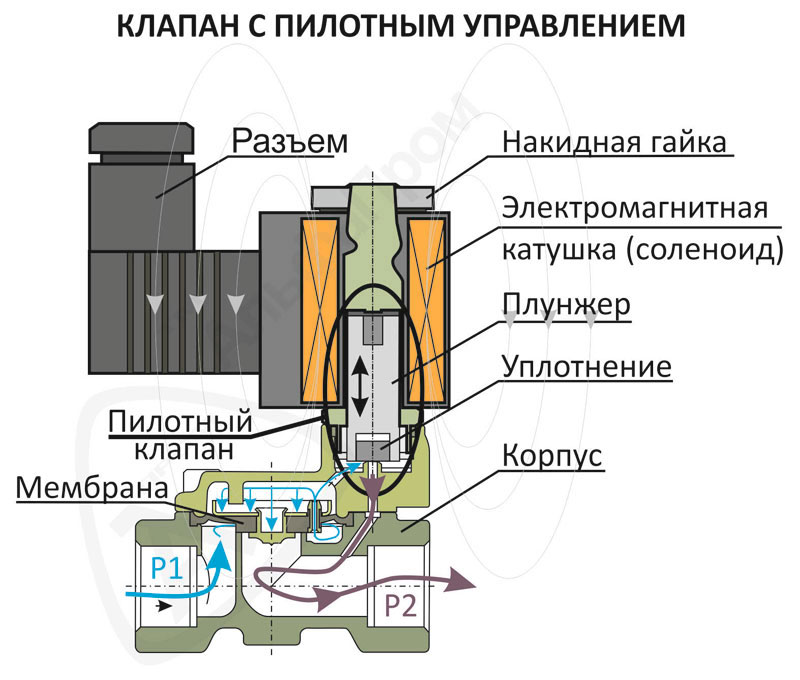 Как работает релейный клапан?