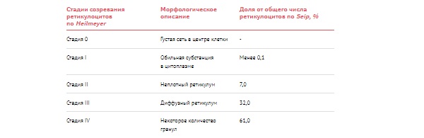 Как рассчитать индекс продукции ретикулоцитов?