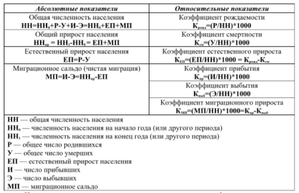 Как рассчитать показатель естественного прироста населения?