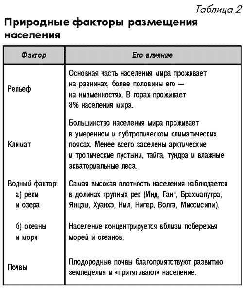 Как рельеф влияет на плотность населения?