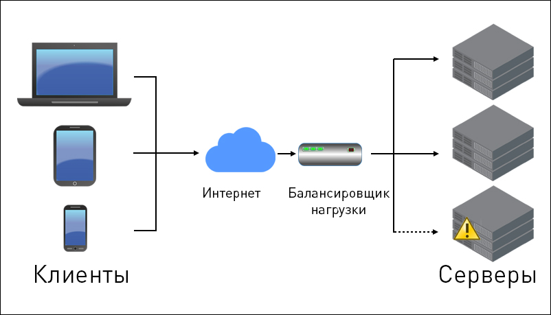 Как создать облачный балансировщик нагрузки Google?