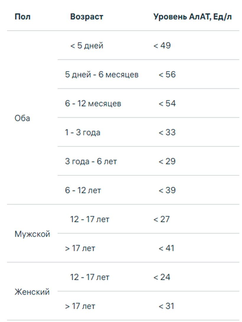 Какая норма АЛТ в крови?