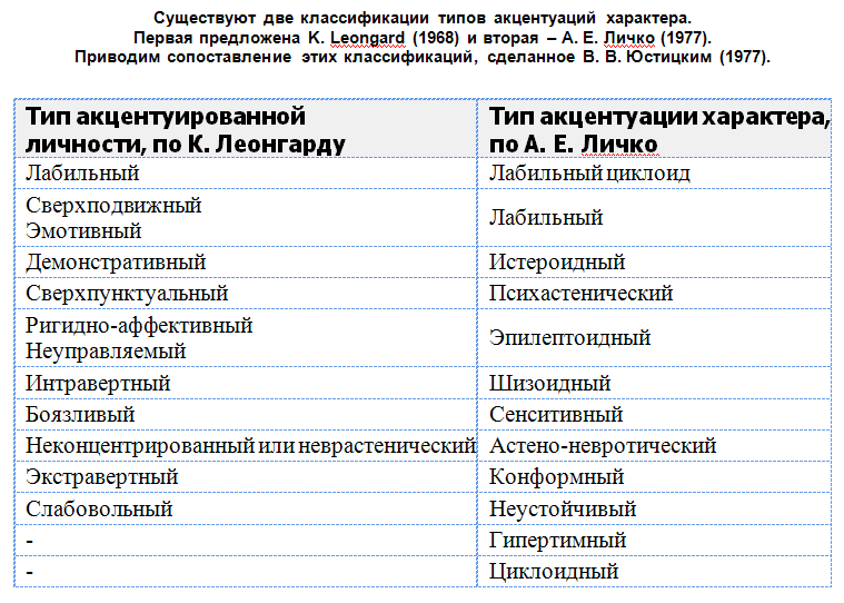 Какие 12 типов акцентуации выделил к Леонгард?