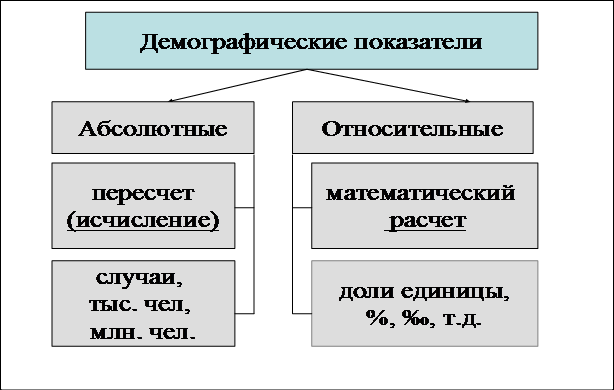 Какие Абсолютные демографические показатели вы знаете?