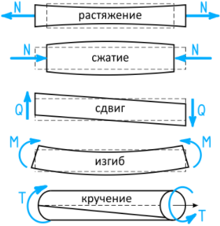 Какие есть виды деформации?