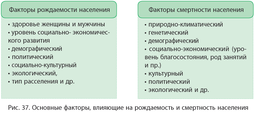 Какие факторы влияют на снижение рождаемости?