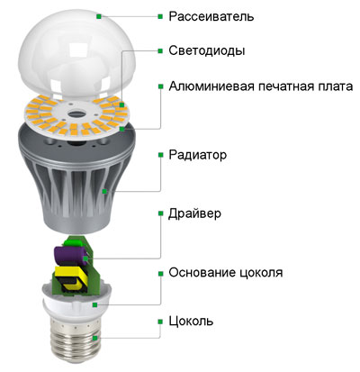 Какие лампы больше нагреваются?