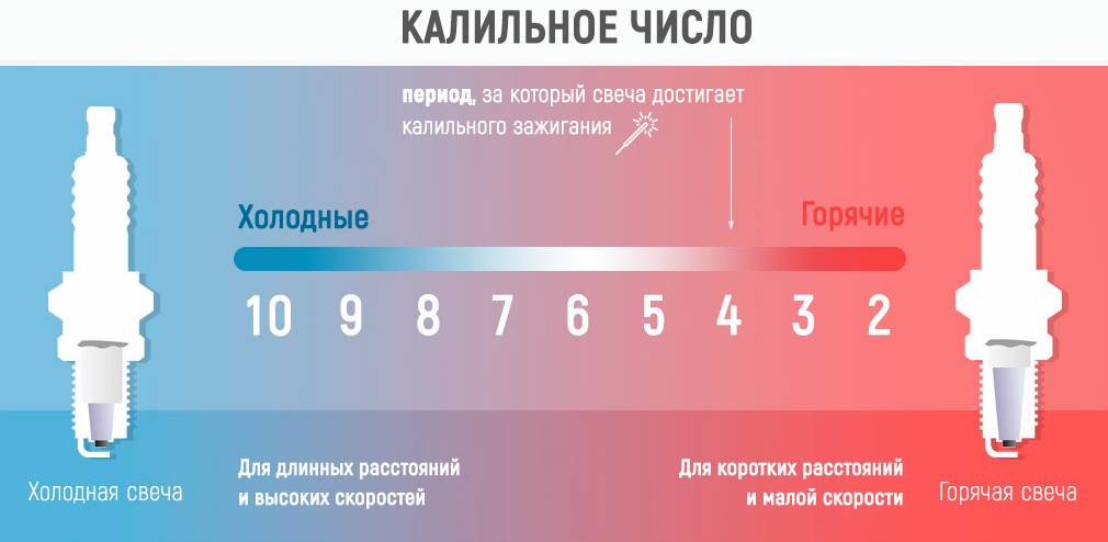 Какие свечи лучше горячие или холодные?