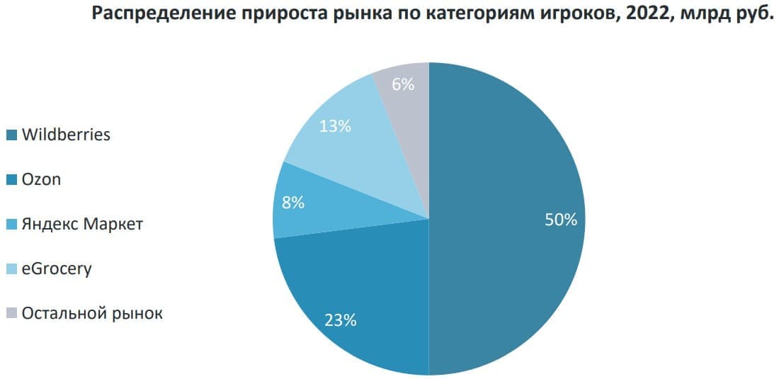 Какие товары пользуются спросом на Вайлдберриз?