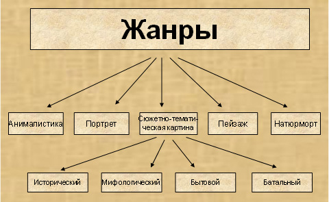 Какие жанры устного народного творчества в романе Капитанская дочка?