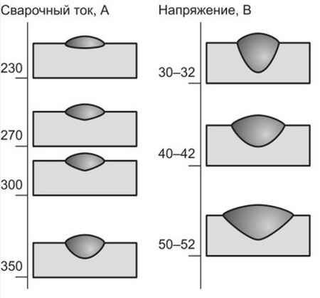 Какое напряжение дуги при сварке?