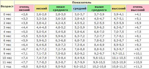 Какой нормальный рост в 13 лет?