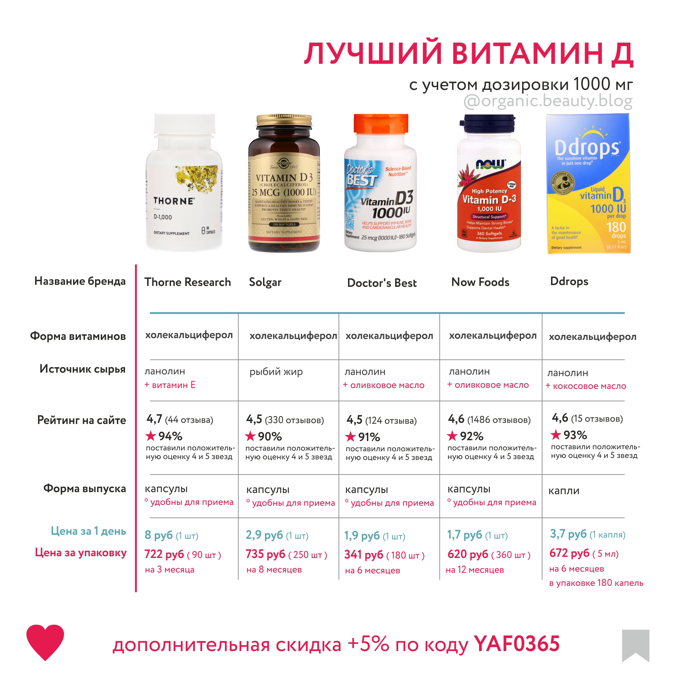 Какой вит Д лучше усваивается?