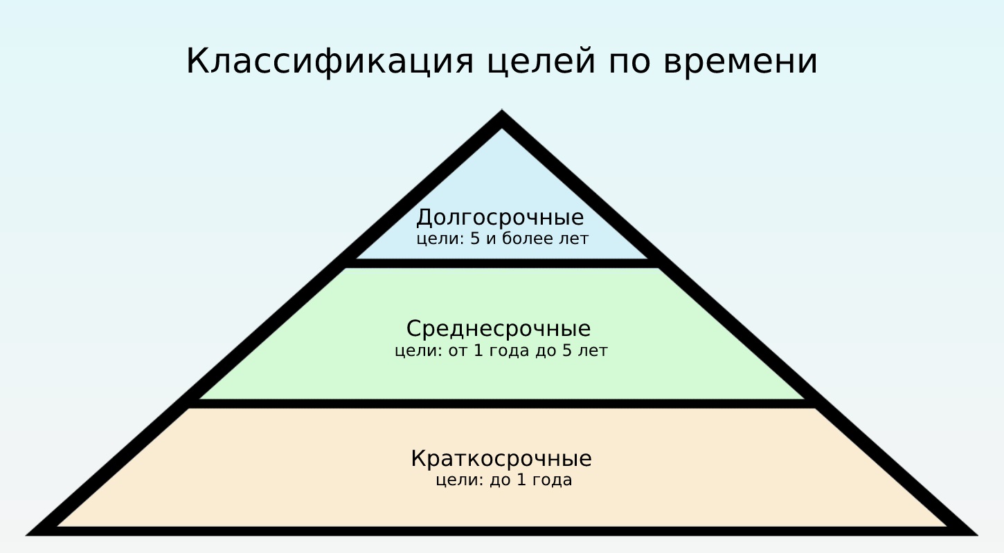 Каковы краткосрочные цели в отношении здоровья?