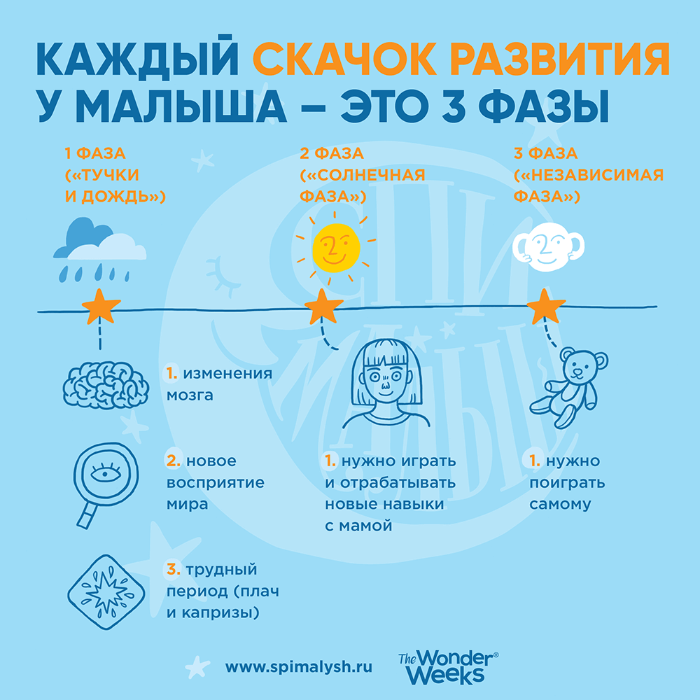 Когда бывает скачок роста?