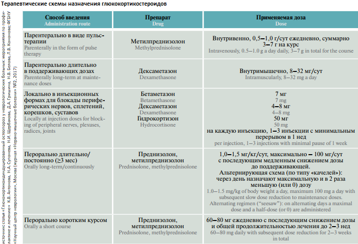 Когда назначают глюкокортикоиды?