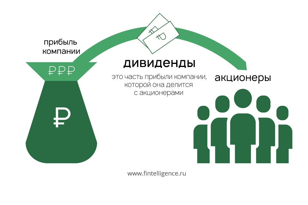 Кто чаще всего платит дивиденды?