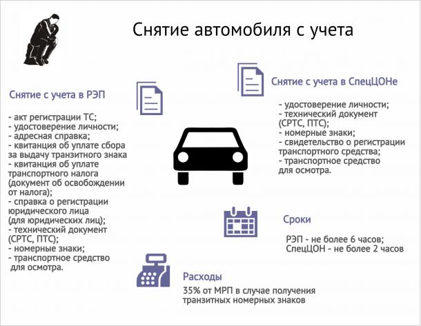 Можно ли снять с учета машину на которую наложен арест?