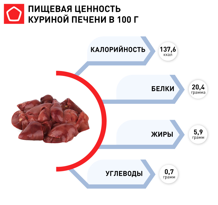 Сколько белка в куриных сердечках?