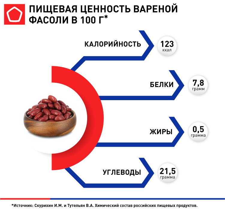 Сколько фасоли можно есть в день?