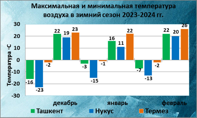 Сколько градусов зимой в Ташкенте?