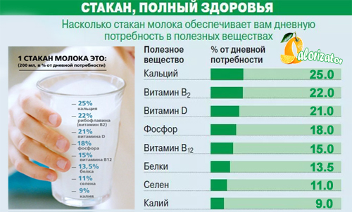 Сколько калорий в молоке 200 мл?