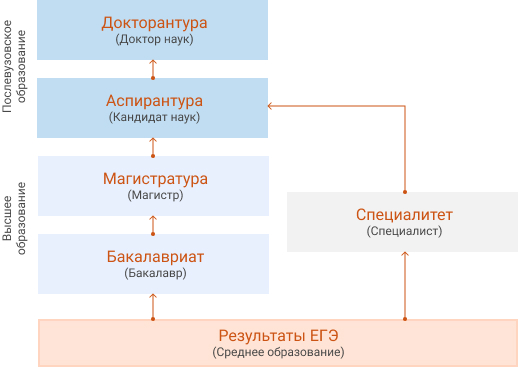 Сколько лет учиться на магистра в Украине?