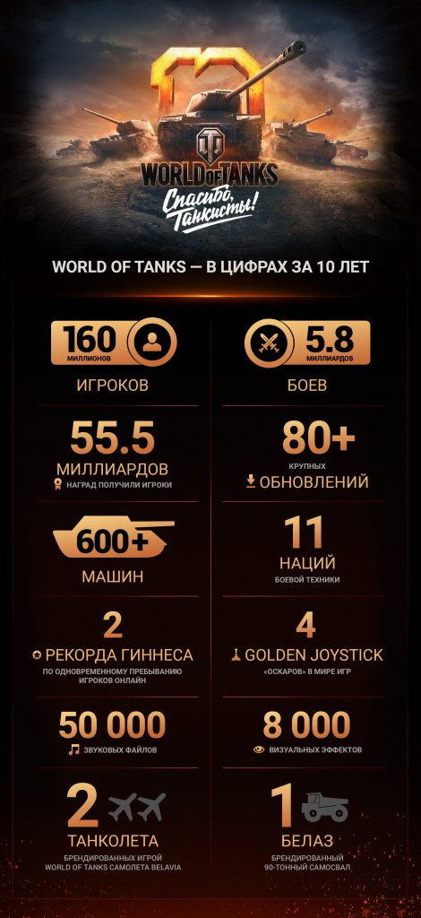 Сколько людей играет в World of Tanks 2020?