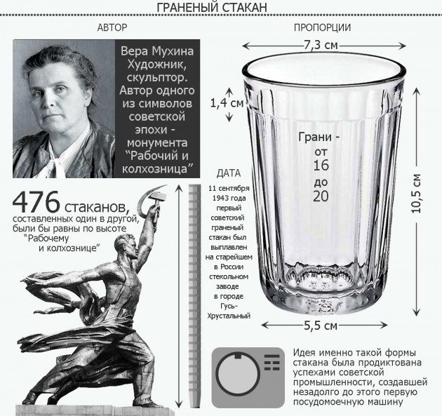Сколько мл в граненом стакане ссср?