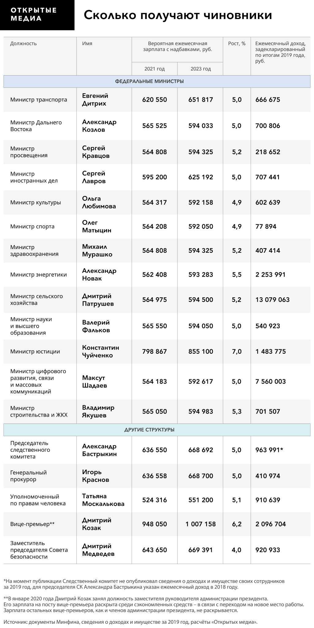 Сколько получают работники следственного комитета?