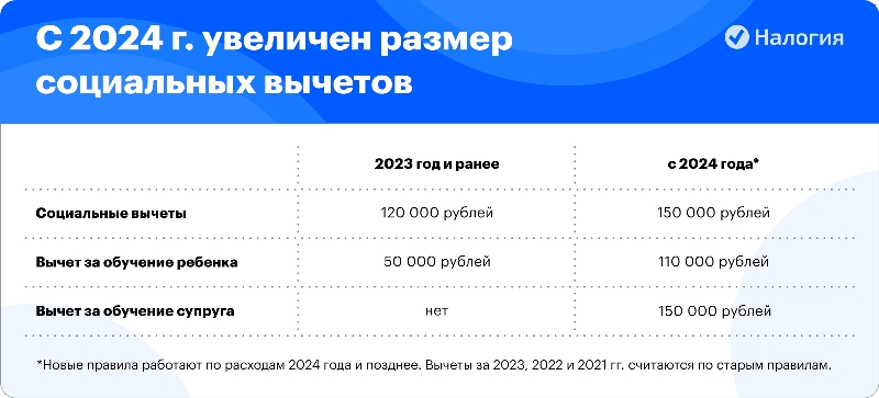 Сколько раз в год можно подавать на налоговый вычет?