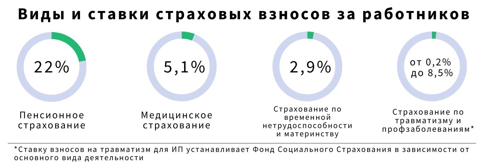 Сколько составляют страховые взносы?