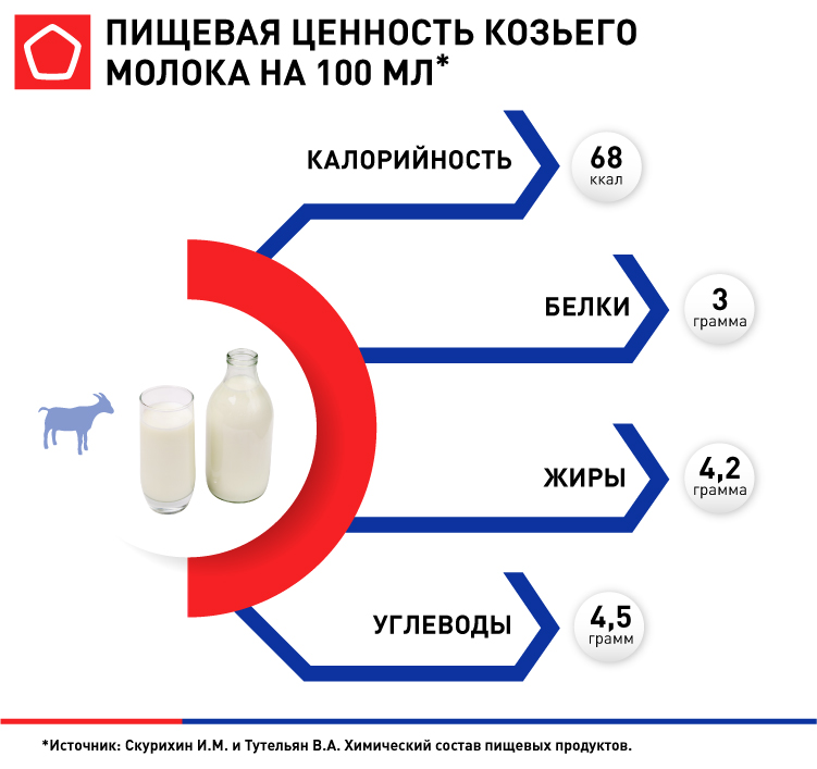 Сколько в день можно пить козье молоко?