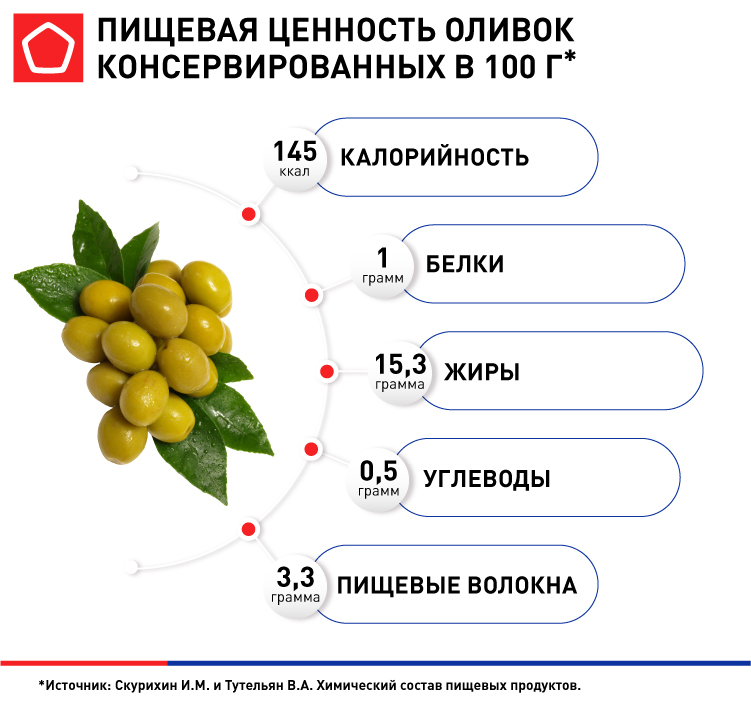 В чем польза консервированных оливок?